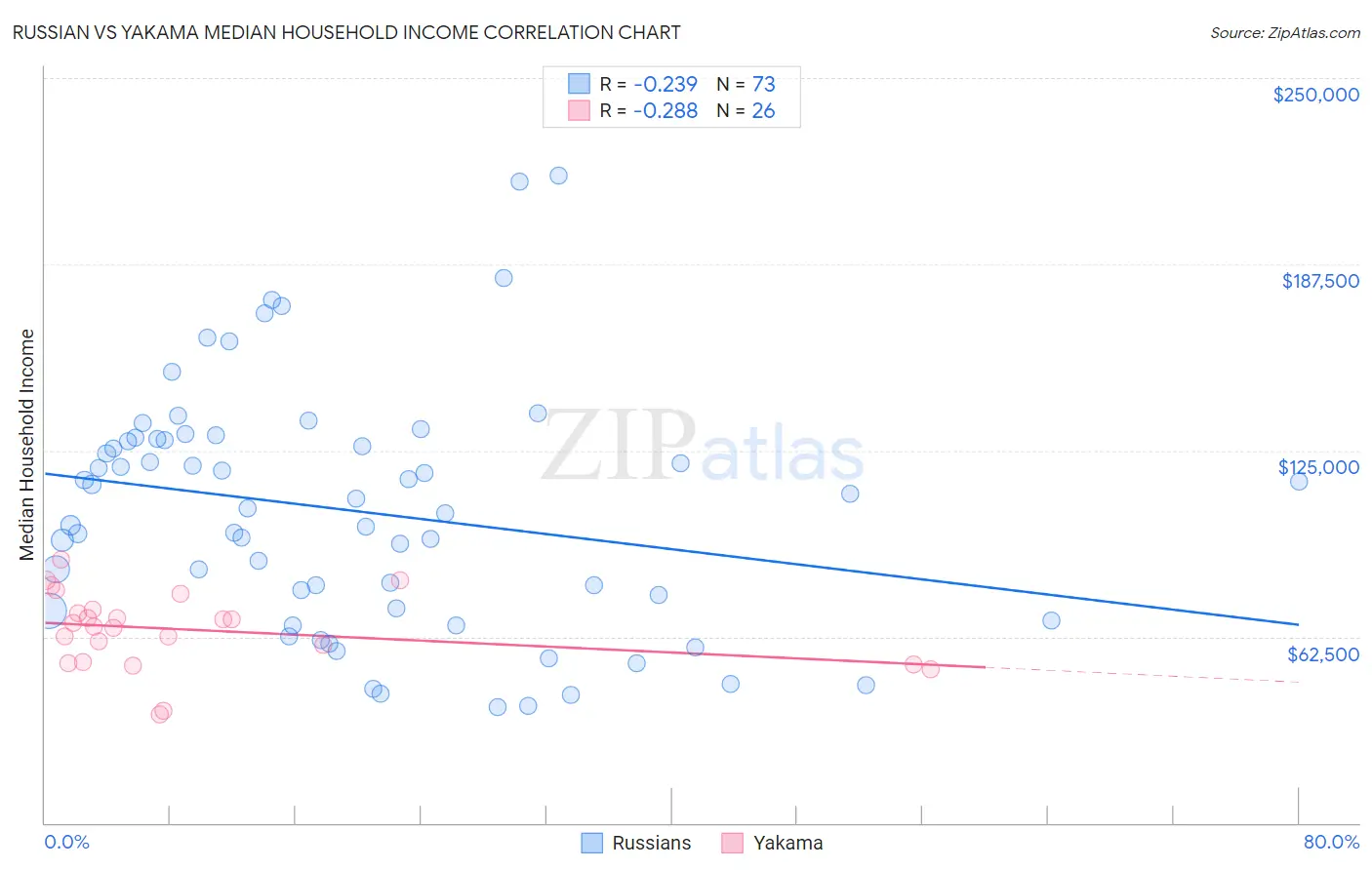 Russian vs Yakama Median Household Income