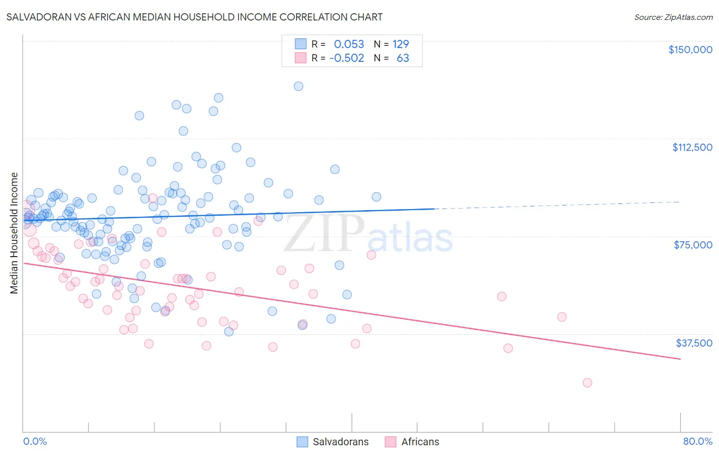 Salvadoran vs African Median Household Income