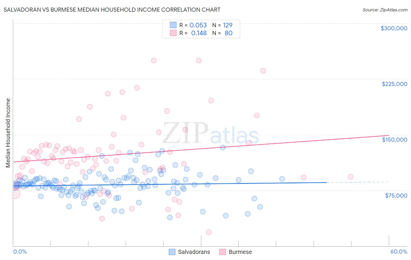 Salvadoran vs Burmese Median Household Income