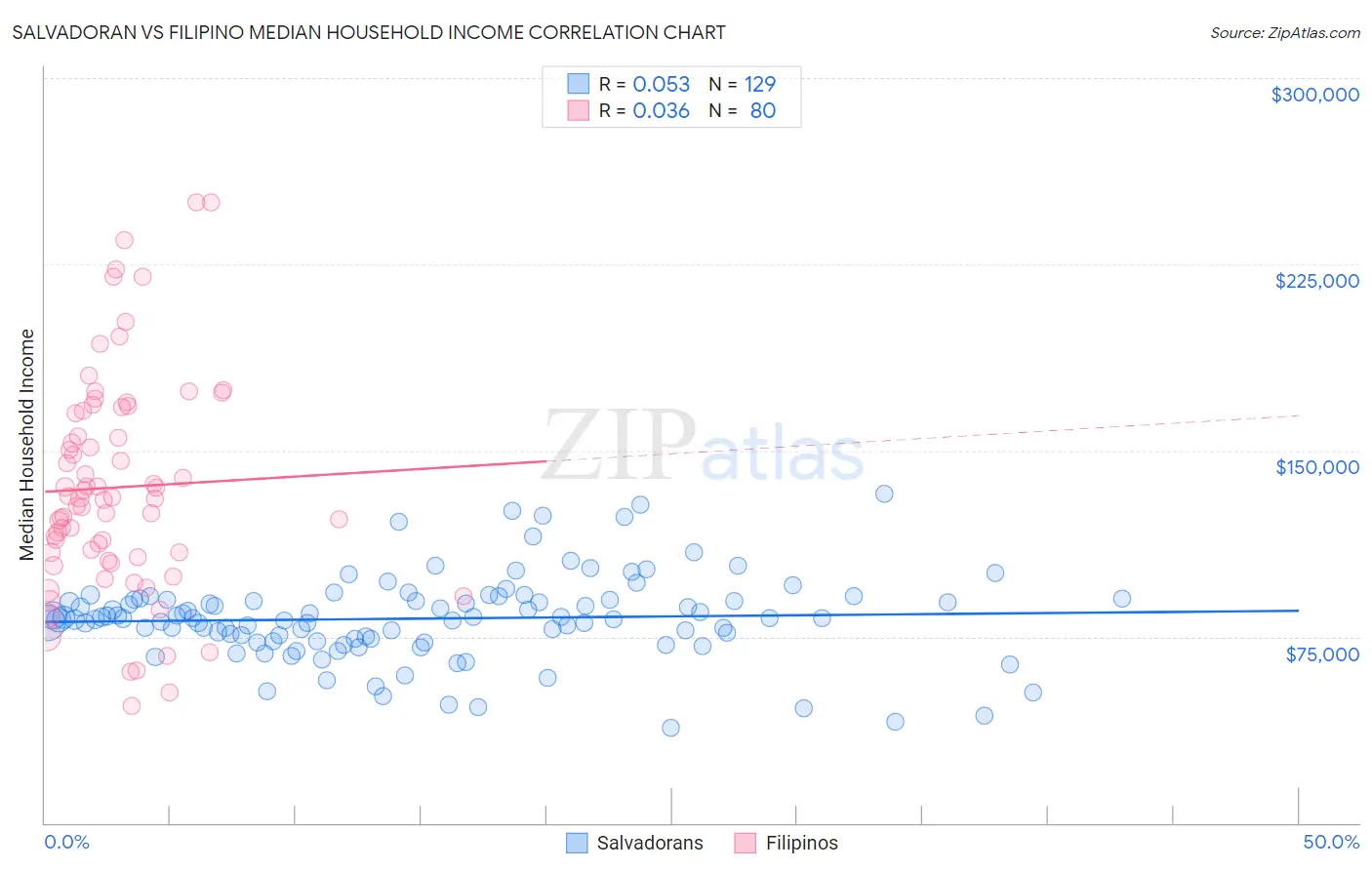 Salvadoran vs Filipino Median Household Income