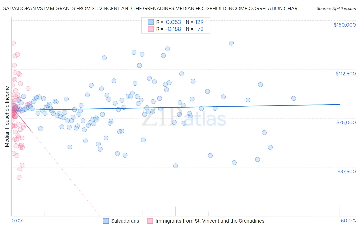 Salvadoran vs Immigrants from St. Vincent and the Grenadines Median Household Income