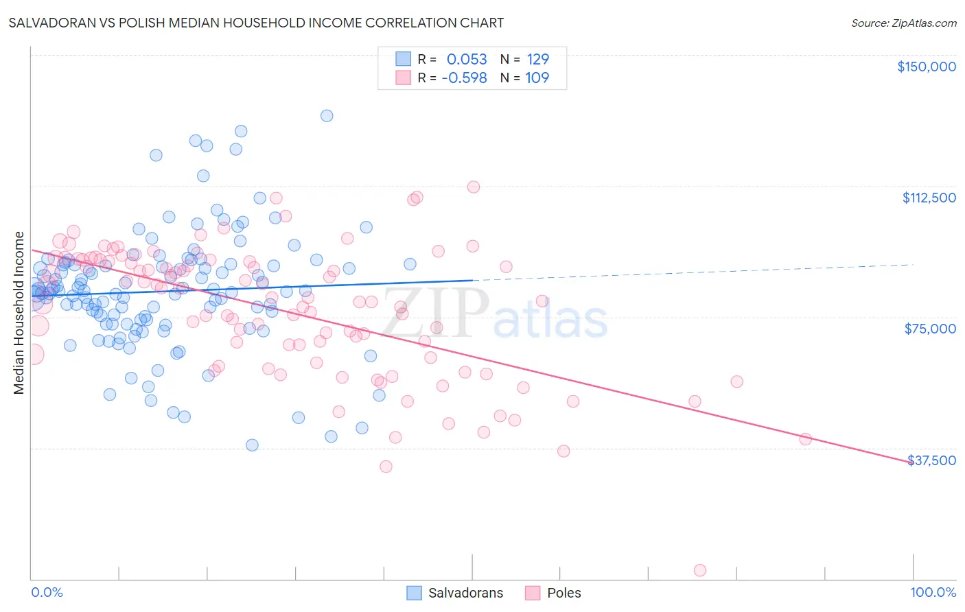 Salvadoran vs Polish Median Household Income