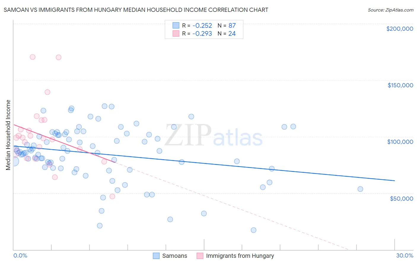 Samoan vs Immigrants from Hungary Median Household Income