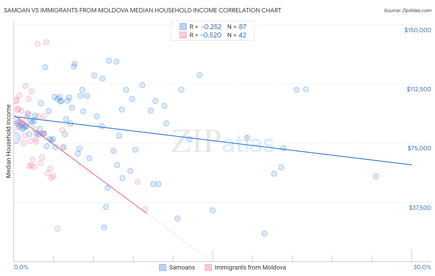 Samoan vs Immigrants from Moldova Median Household Income
