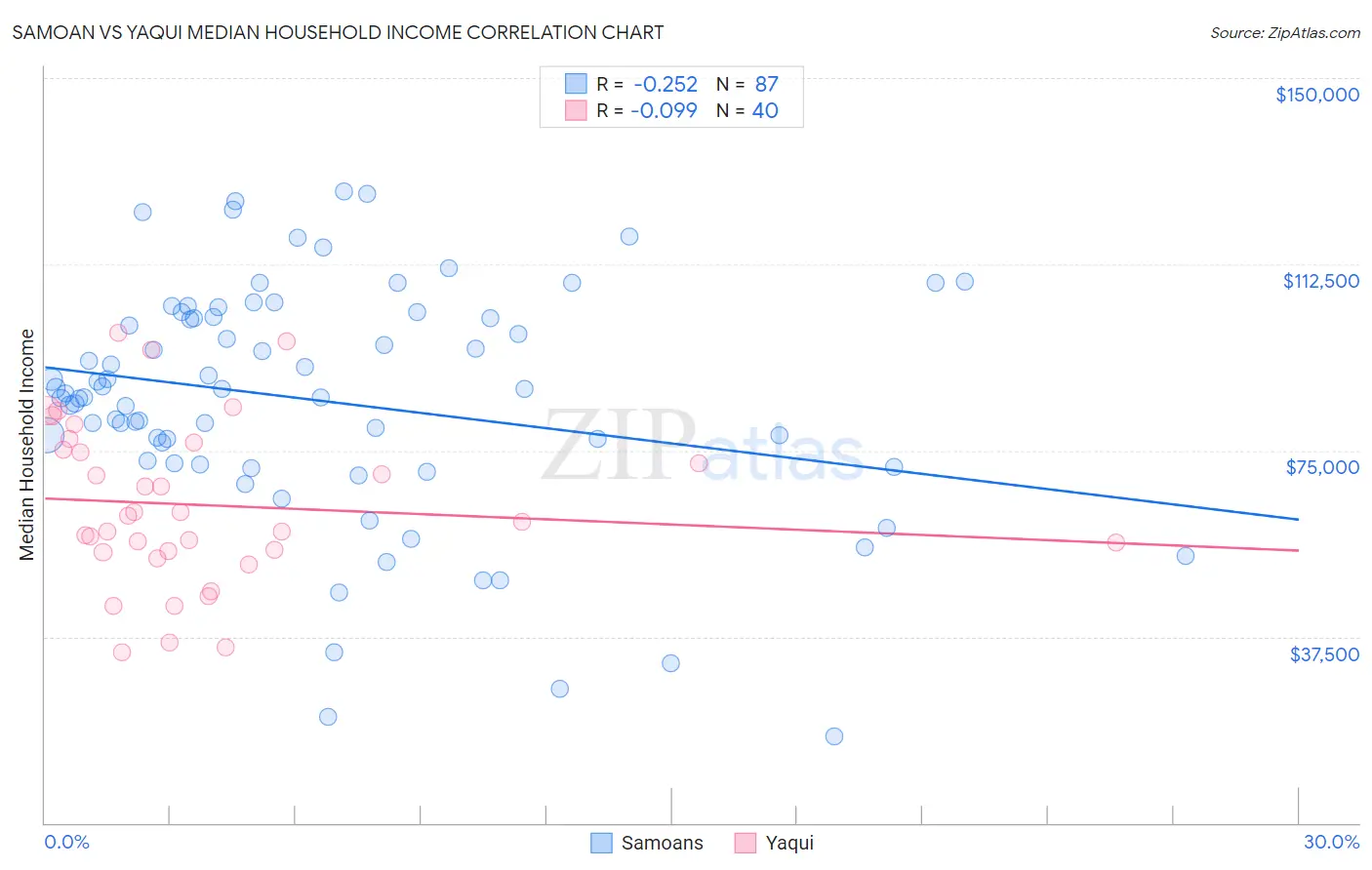 Samoan vs Yaqui Median Household Income