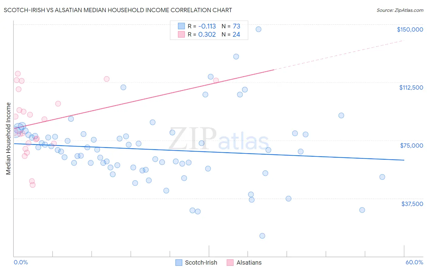 Scotch-Irish vs Alsatian Median Household Income