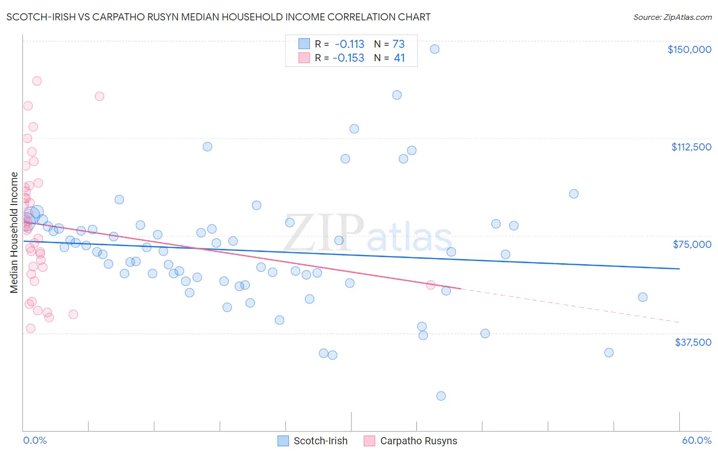 Scotch-Irish vs Carpatho Rusyn Median Household Income