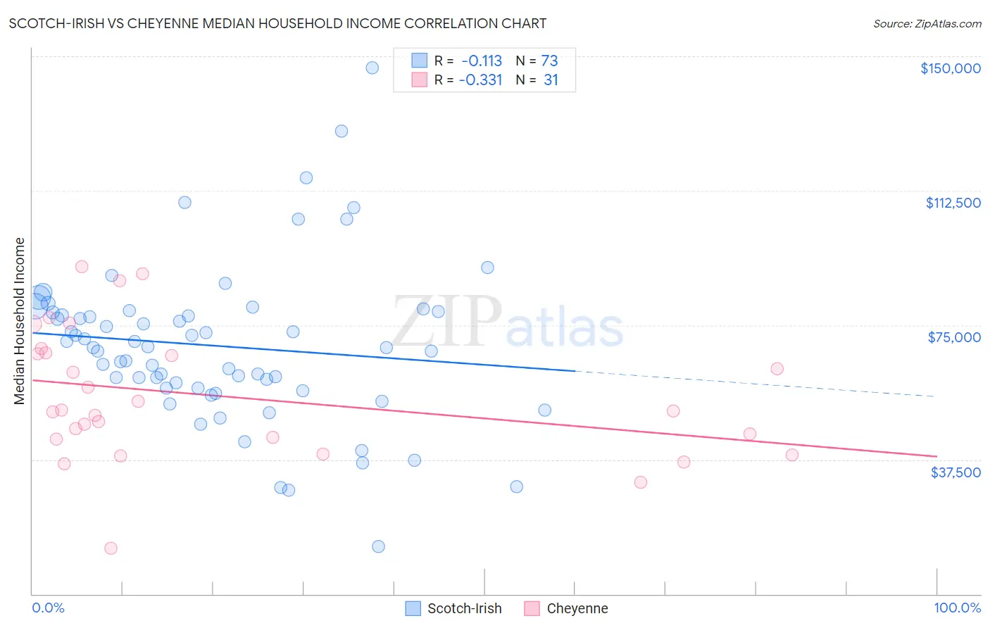 Scotch-Irish vs Cheyenne Median Household Income