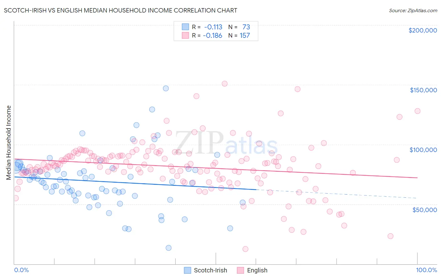 Scotch-Irish vs English Median Household Income