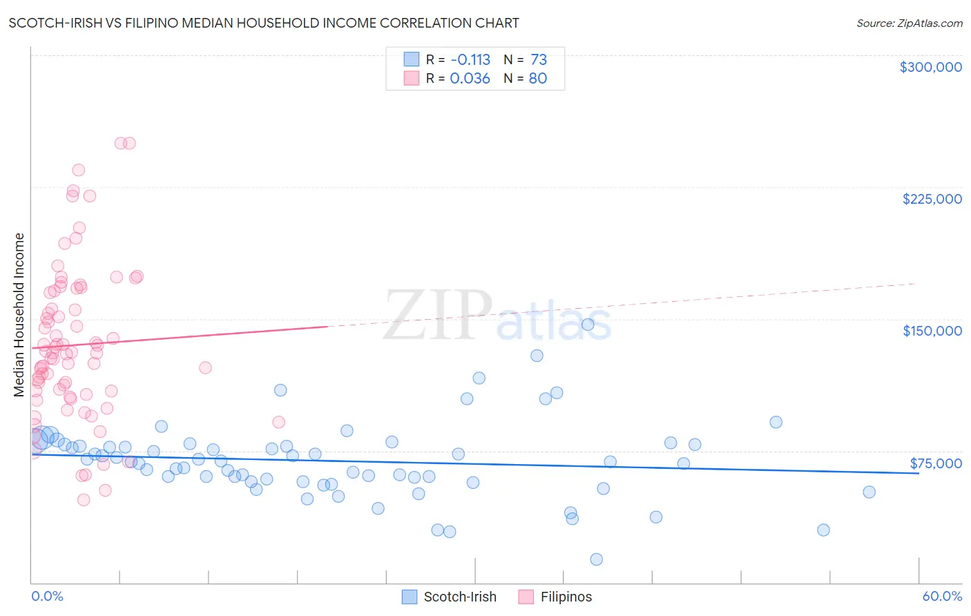 Scotch-Irish vs Filipino Median Household Income