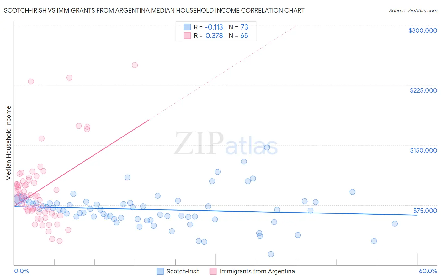 Scotch-Irish vs Immigrants from Argentina Median Household Income