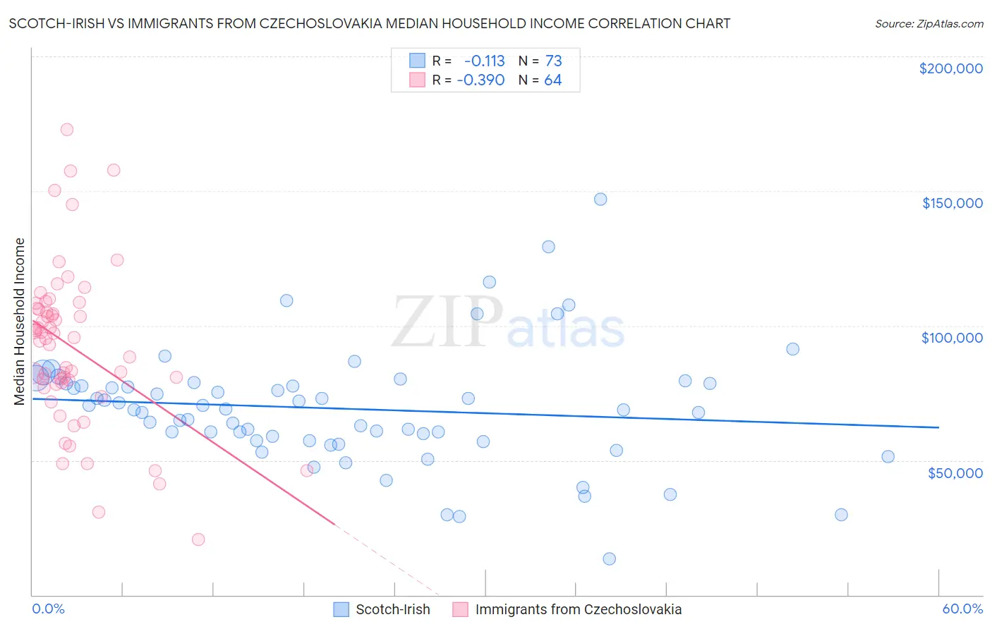 Scotch-Irish vs Immigrants from Czechoslovakia Median Household Income