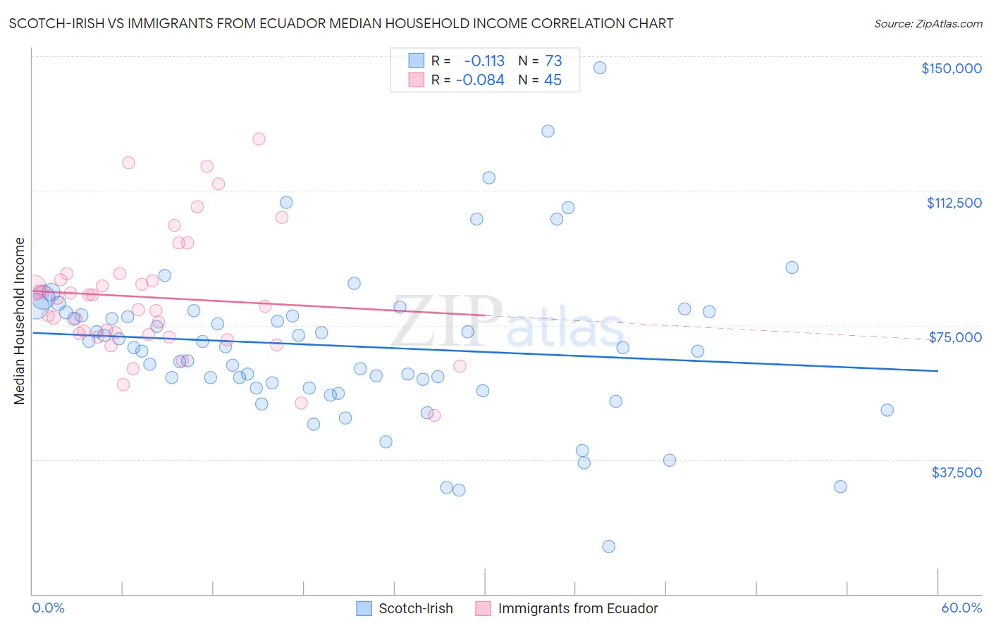 Scotch-Irish vs Immigrants from Ecuador Median Household Income