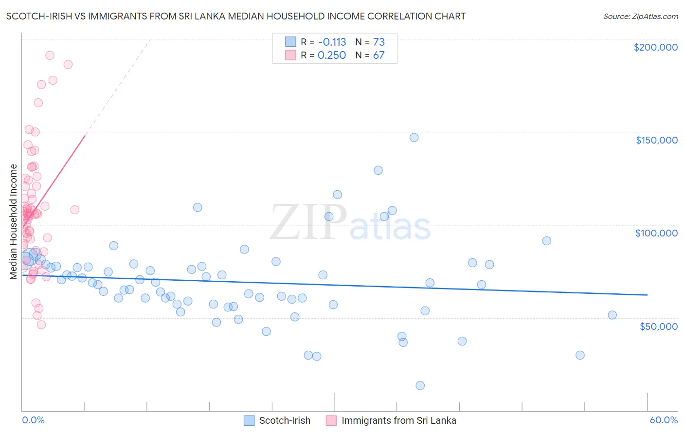 Scotch-Irish vs Immigrants from Sri Lanka Median Household Income