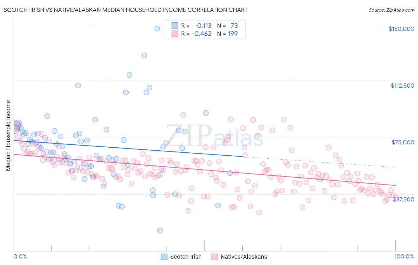 Scotch-Irish vs Native/Alaskan Median Household Income