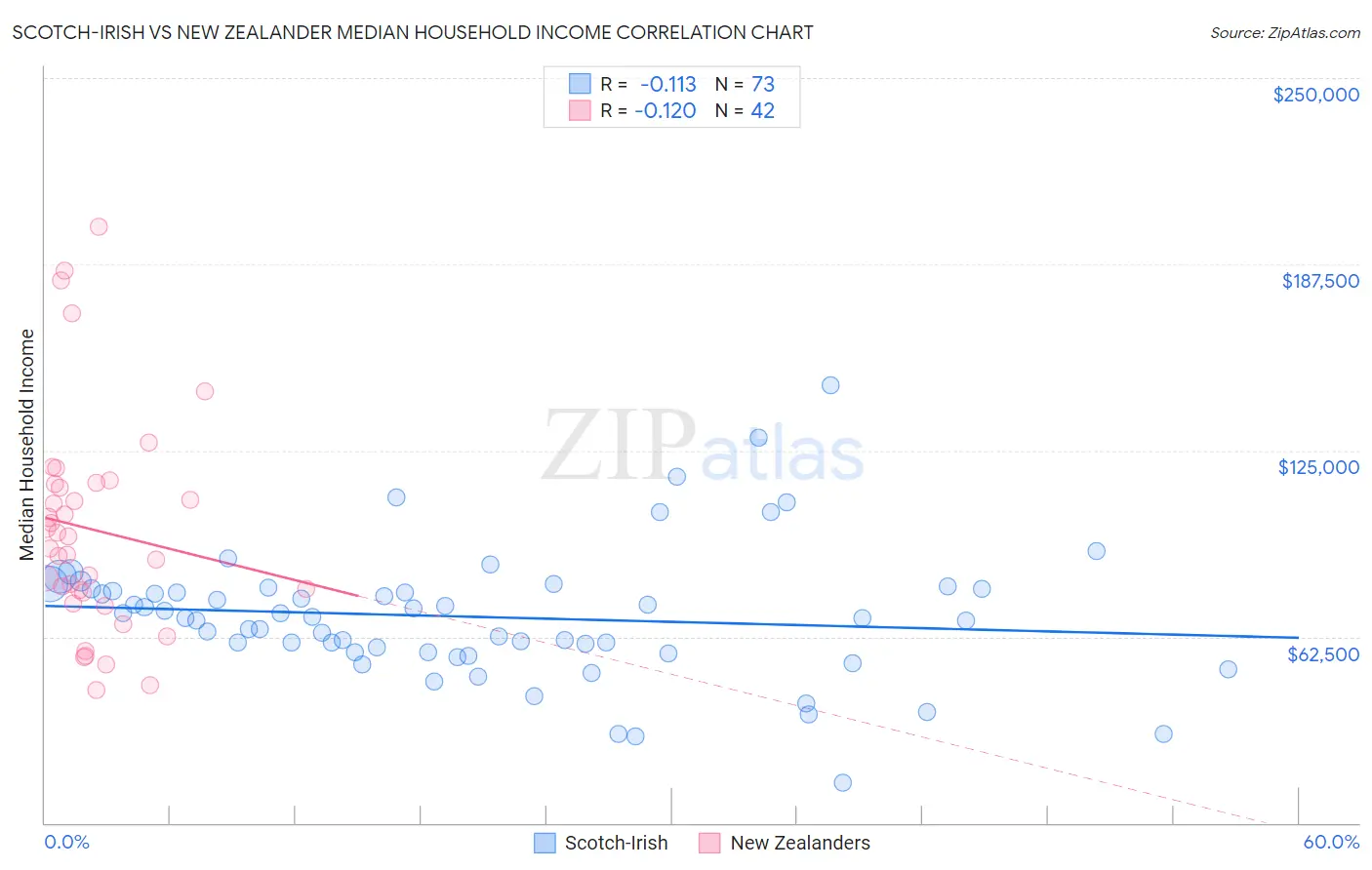 Scotch-Irish vs New Zealander Median Household Income