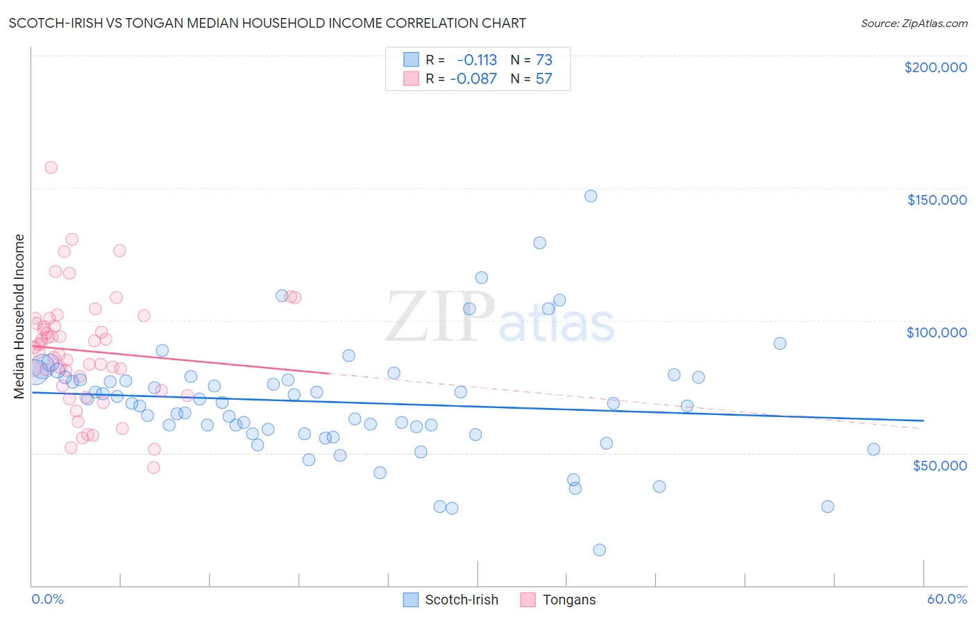 Scotch-Irish vs Tongan Median Household Income