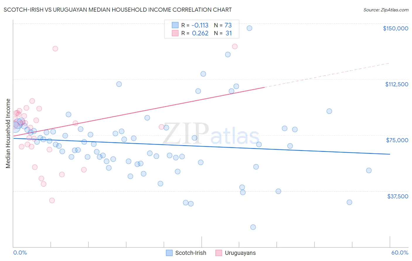 Scotch-Irish vs Uruguayan Median Household Income