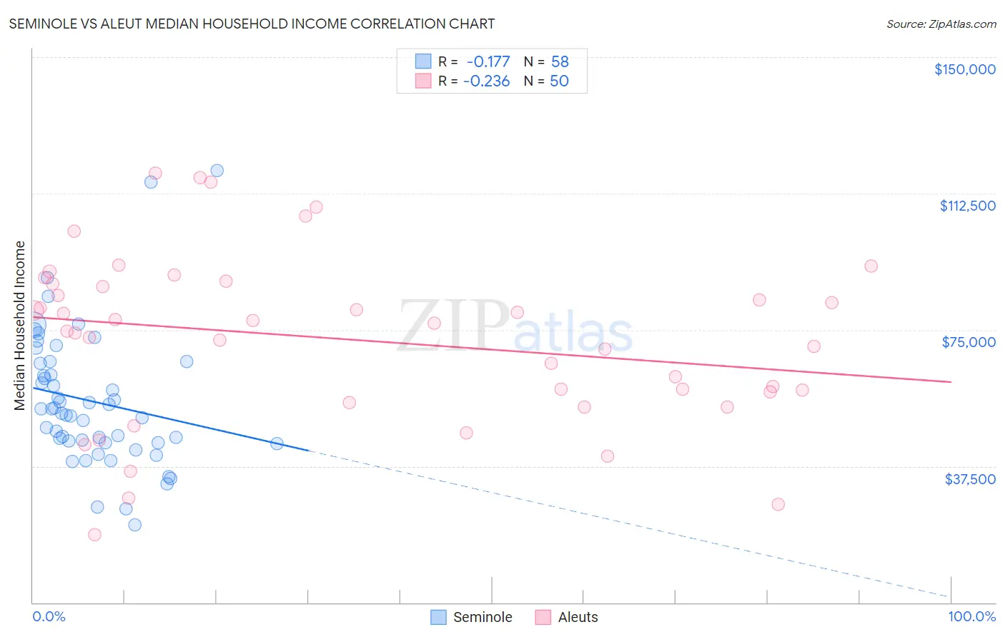 Seminole vs Aleut Median Household Income