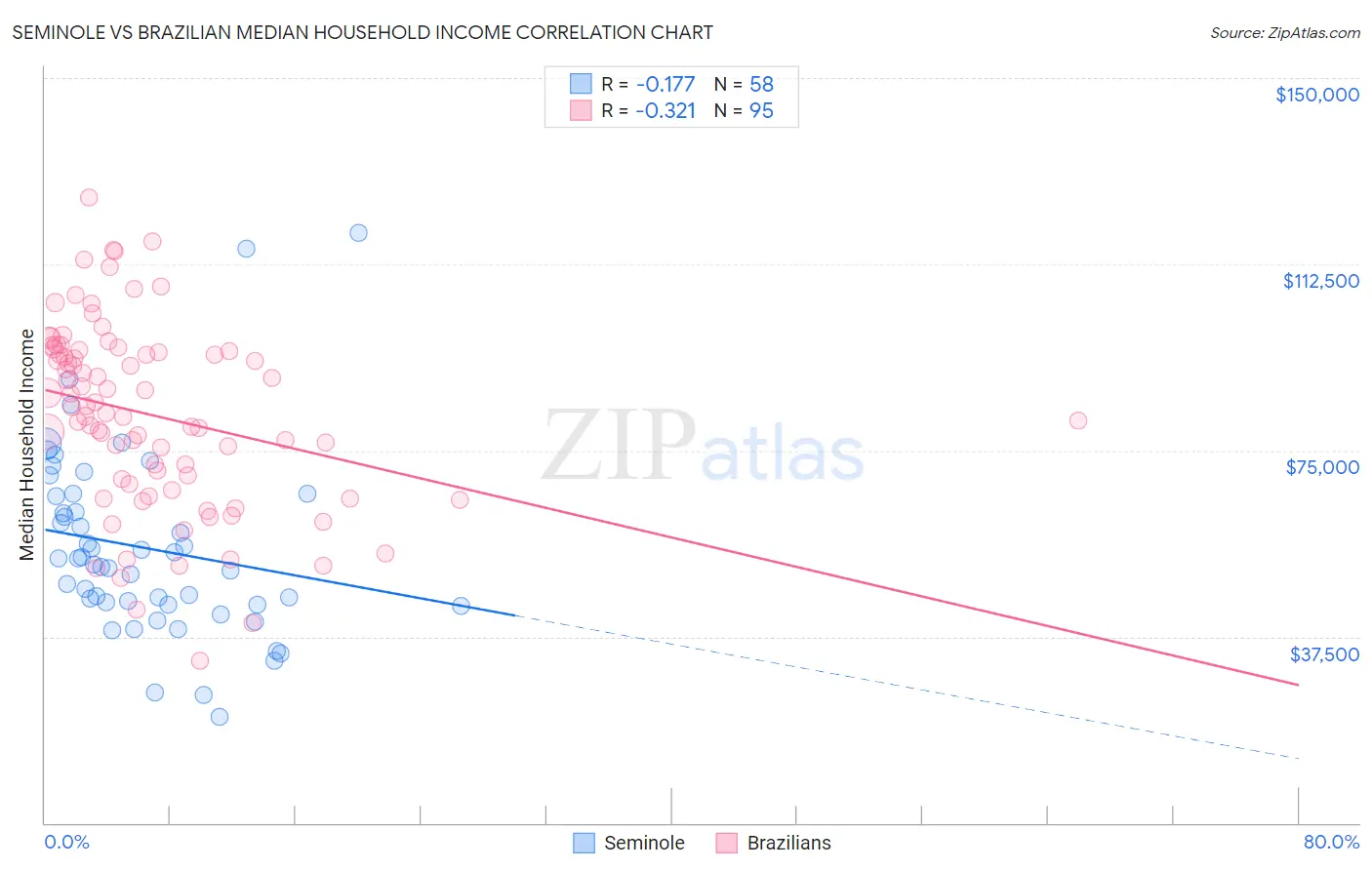 Seminole vs Brazilian Median Household Income