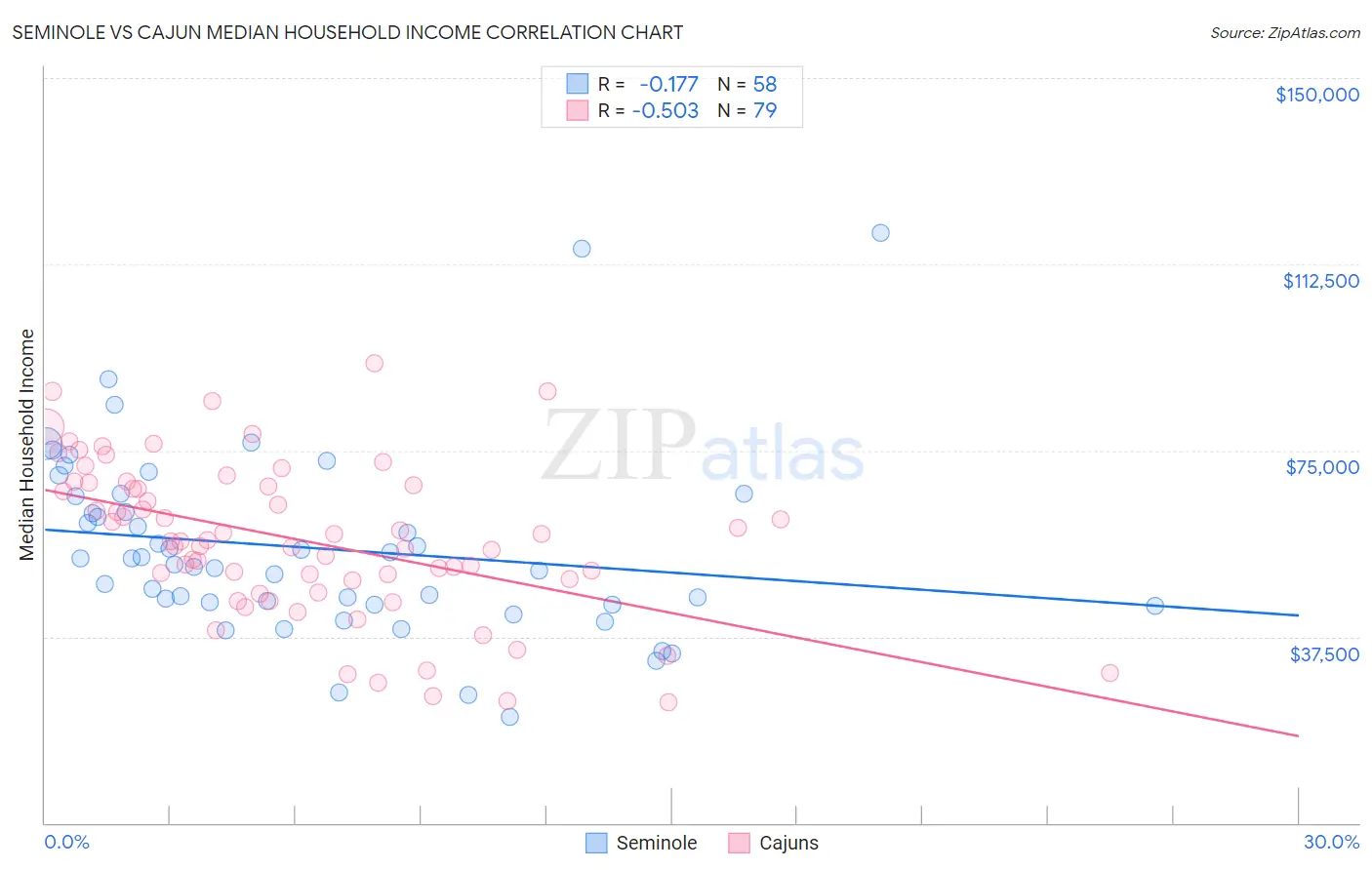 Seminole vs Cajun Median Household Income