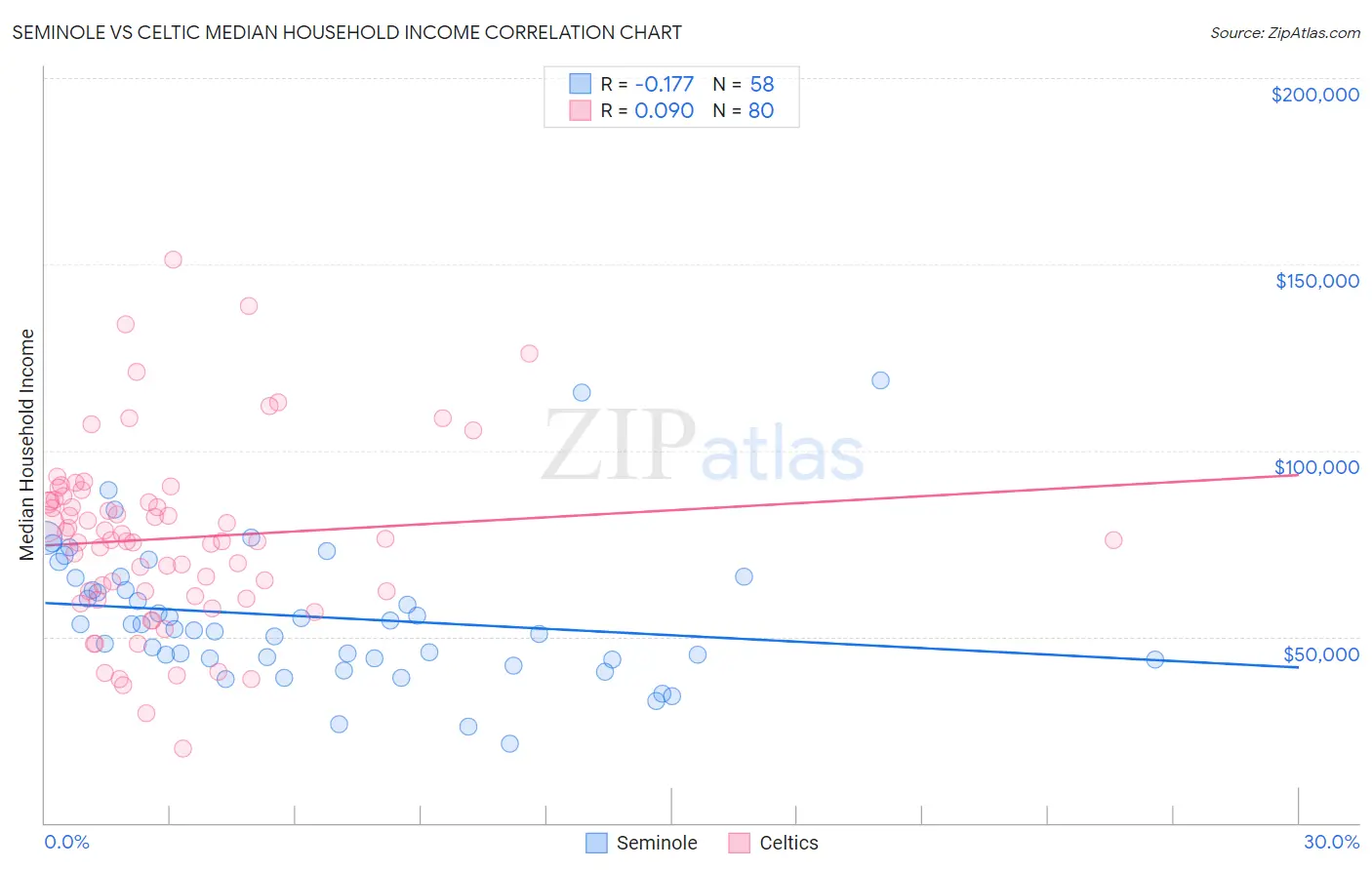 Seminole vs Celtic Median Household Income