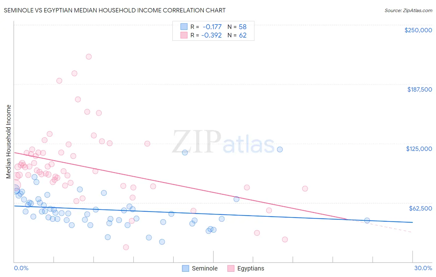 Seminole vs Egyptian Median Household Income