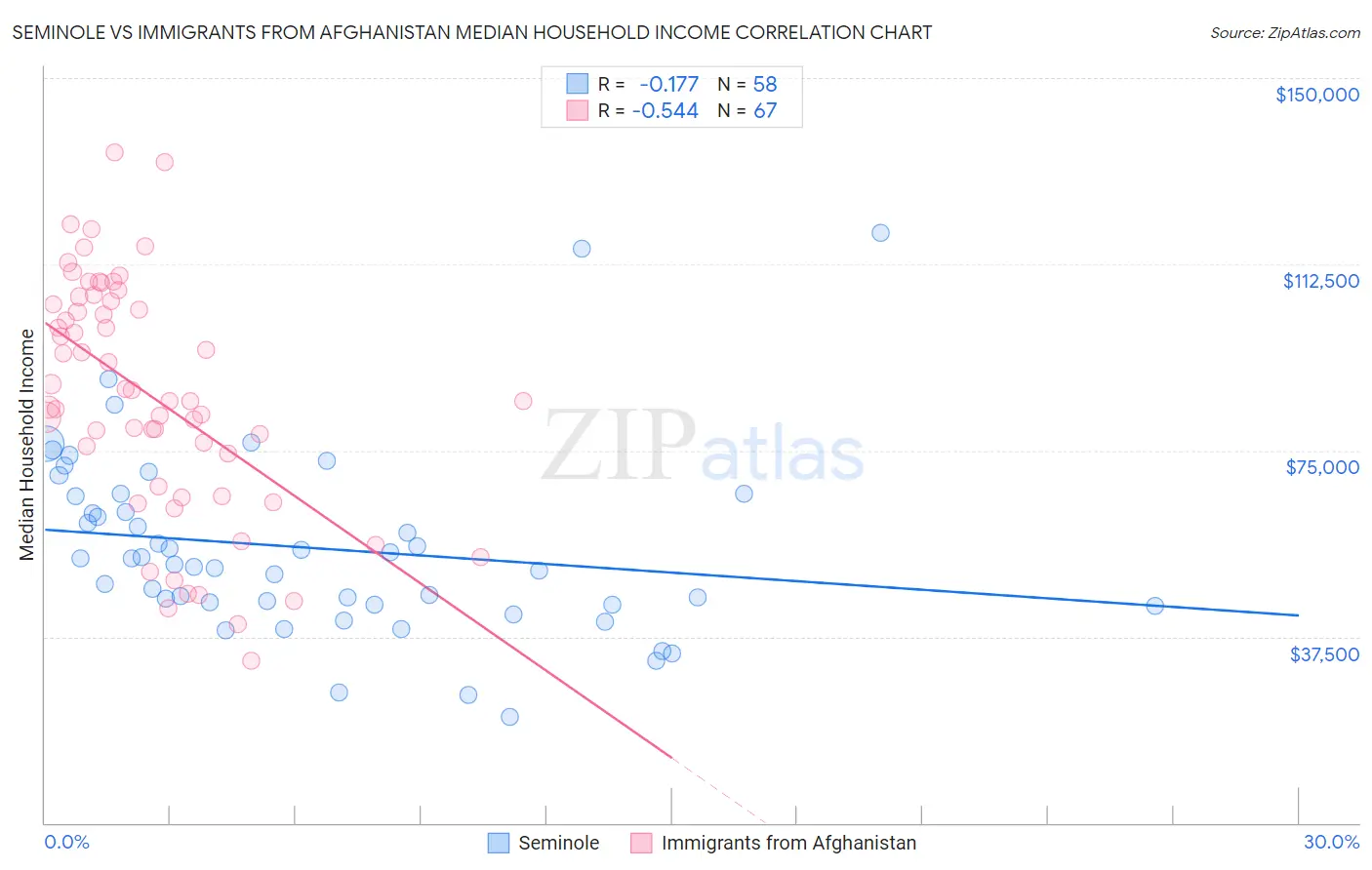 Seminole vs Immigrants from Afghanistan Median Household Income