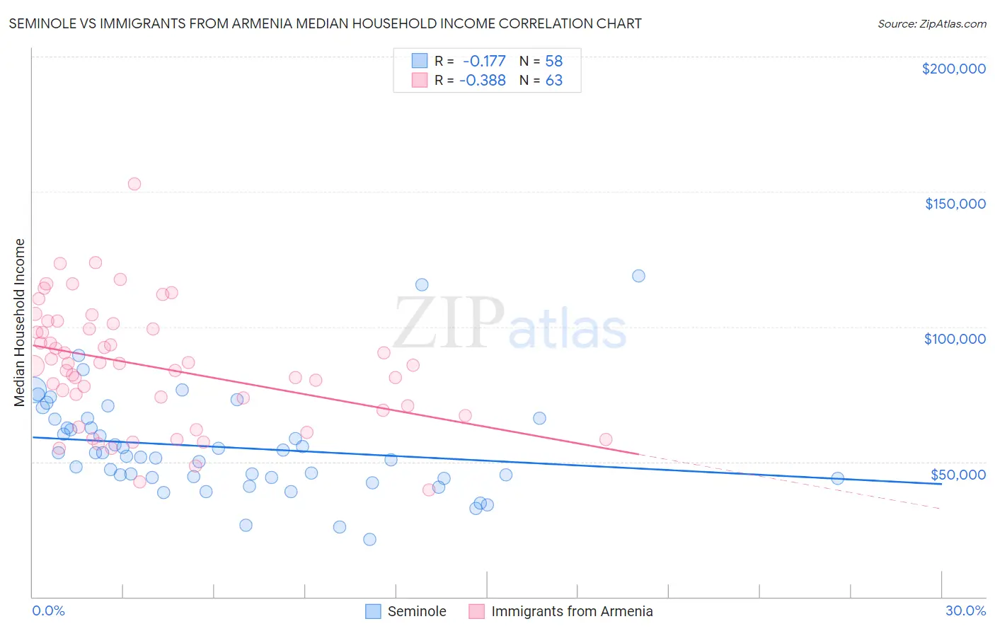 Seminole vs Immigrants from Armenia Median Household Income