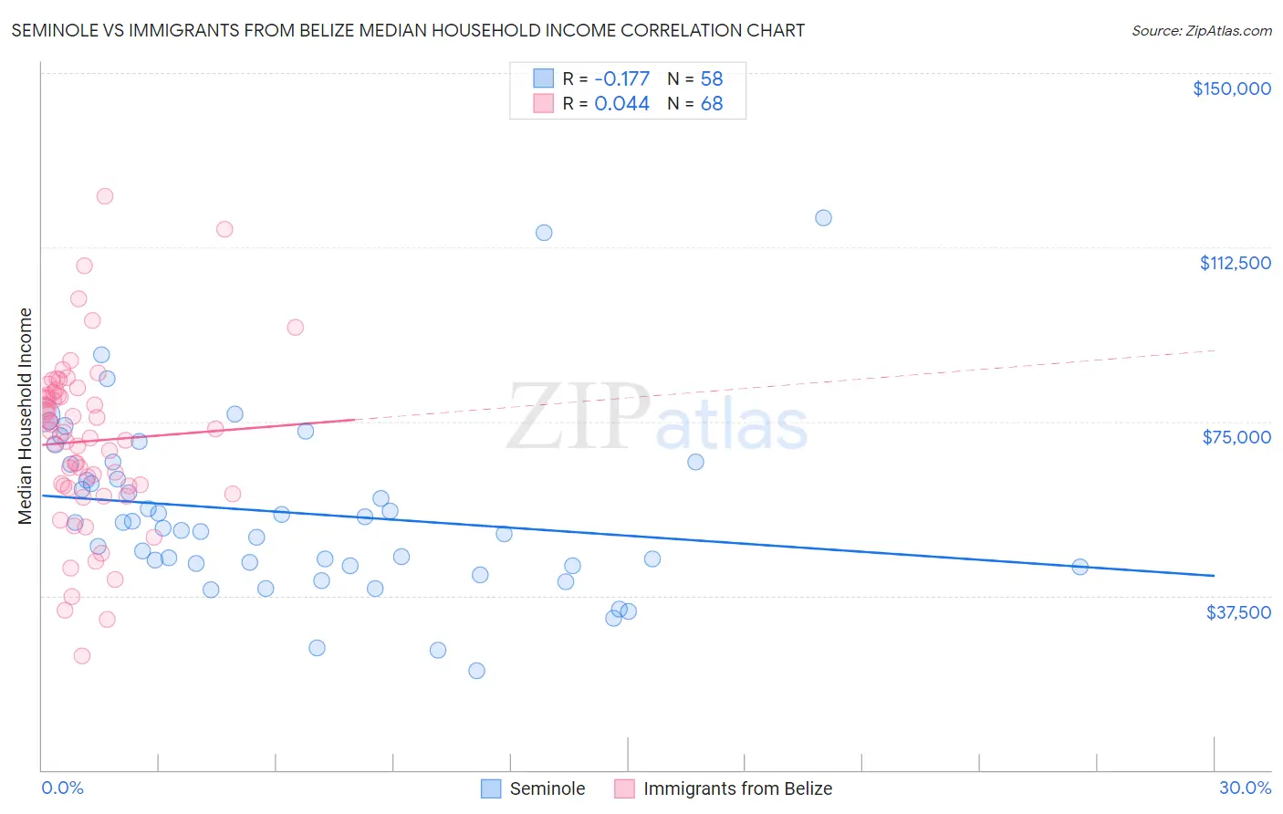 Seminole vs Immigrants from Belize Median Household Income