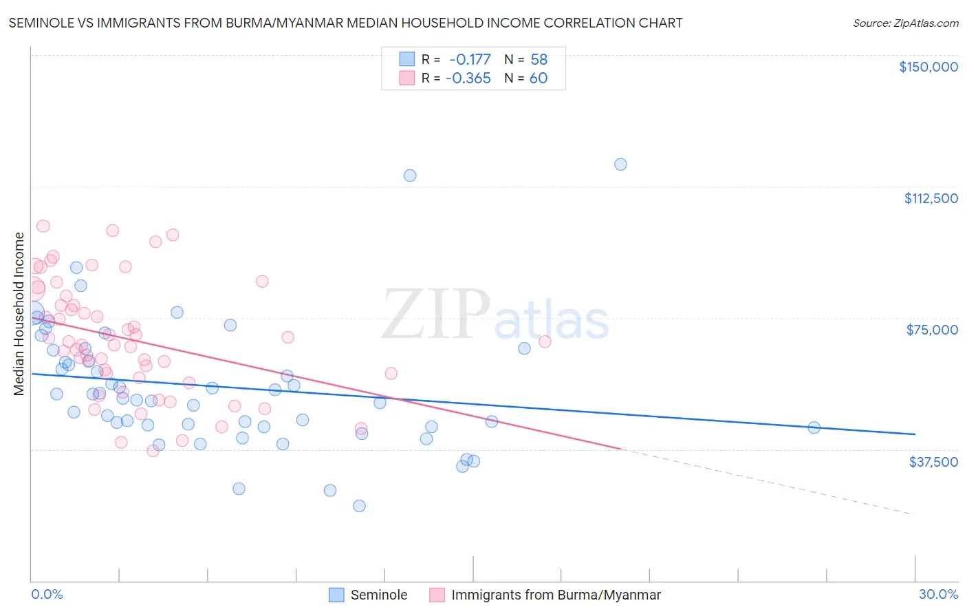 Seminole vs Immigrants from Burma/Myanmar Median Household Income