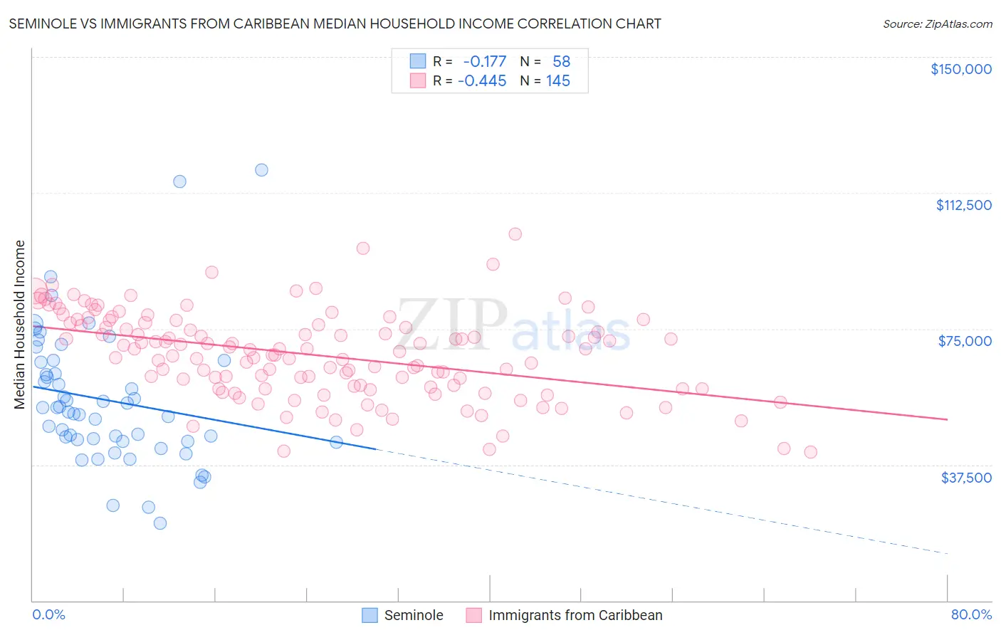 Seminole vs Immigrants from Caribbean Median Household Income