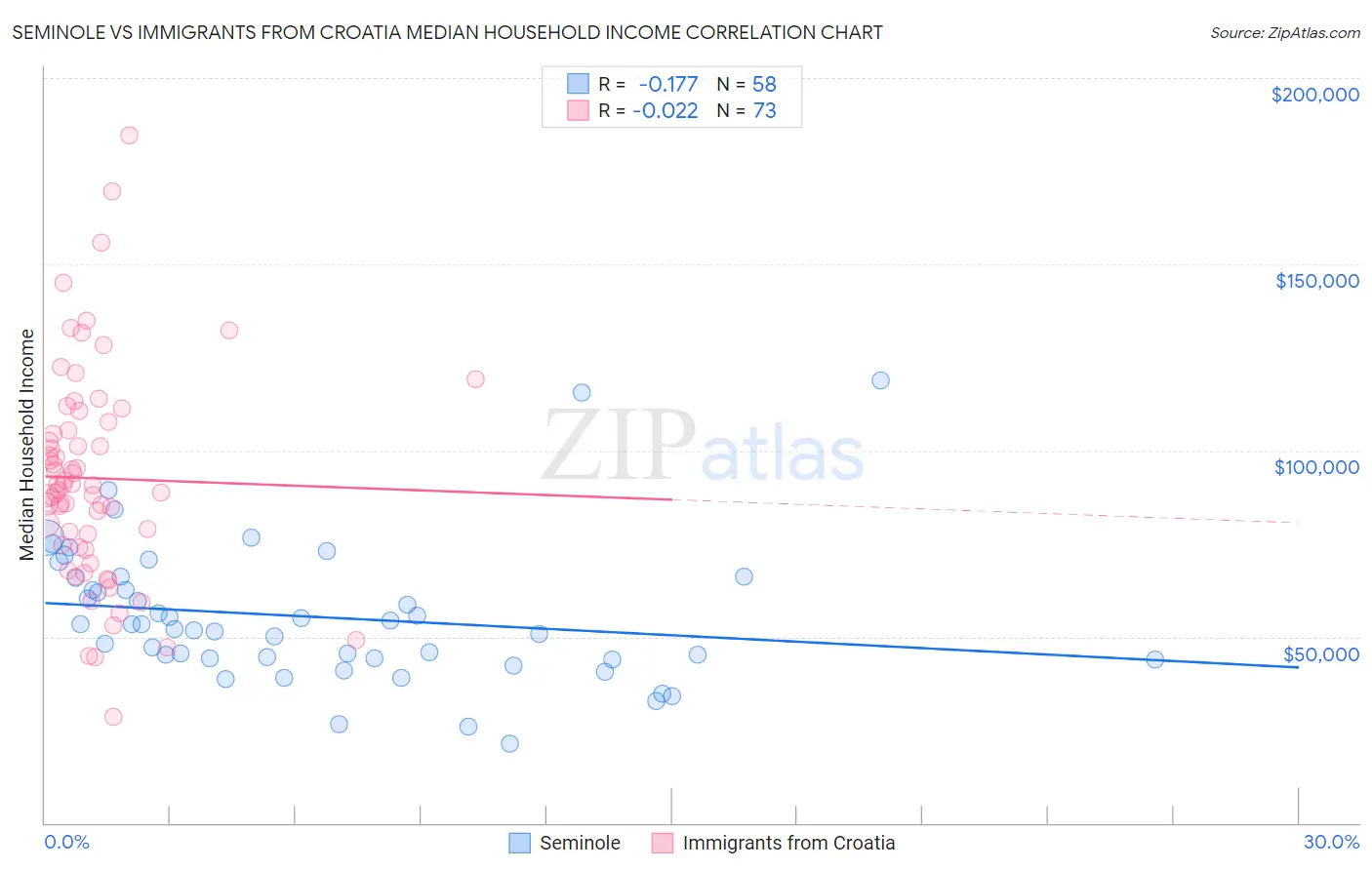 Seminole vs Immigrants from Croatia Median Household Income