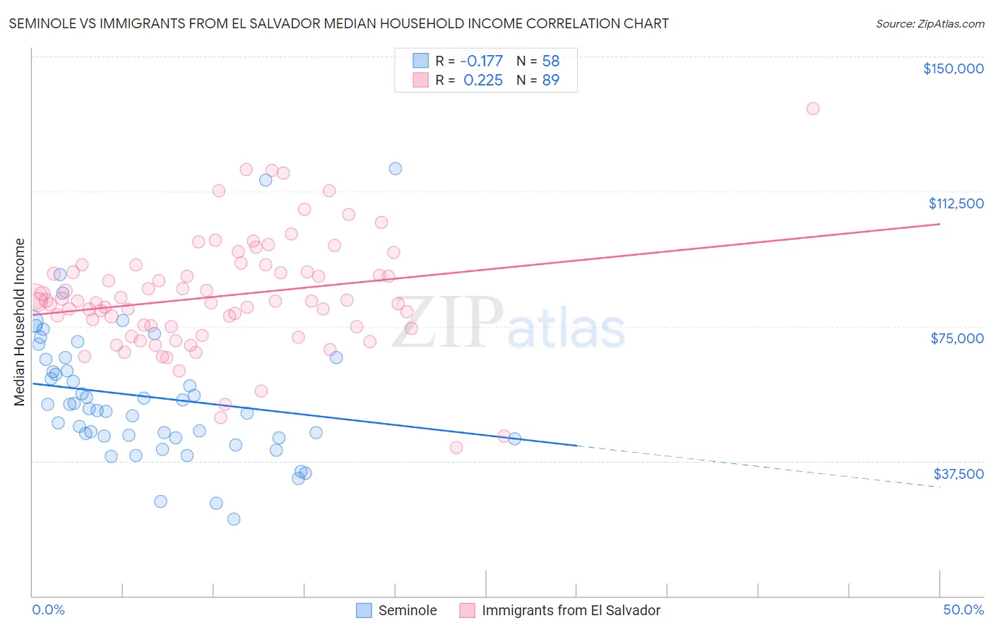 Seminole vs Immigrants from El Salvador Median Household Income