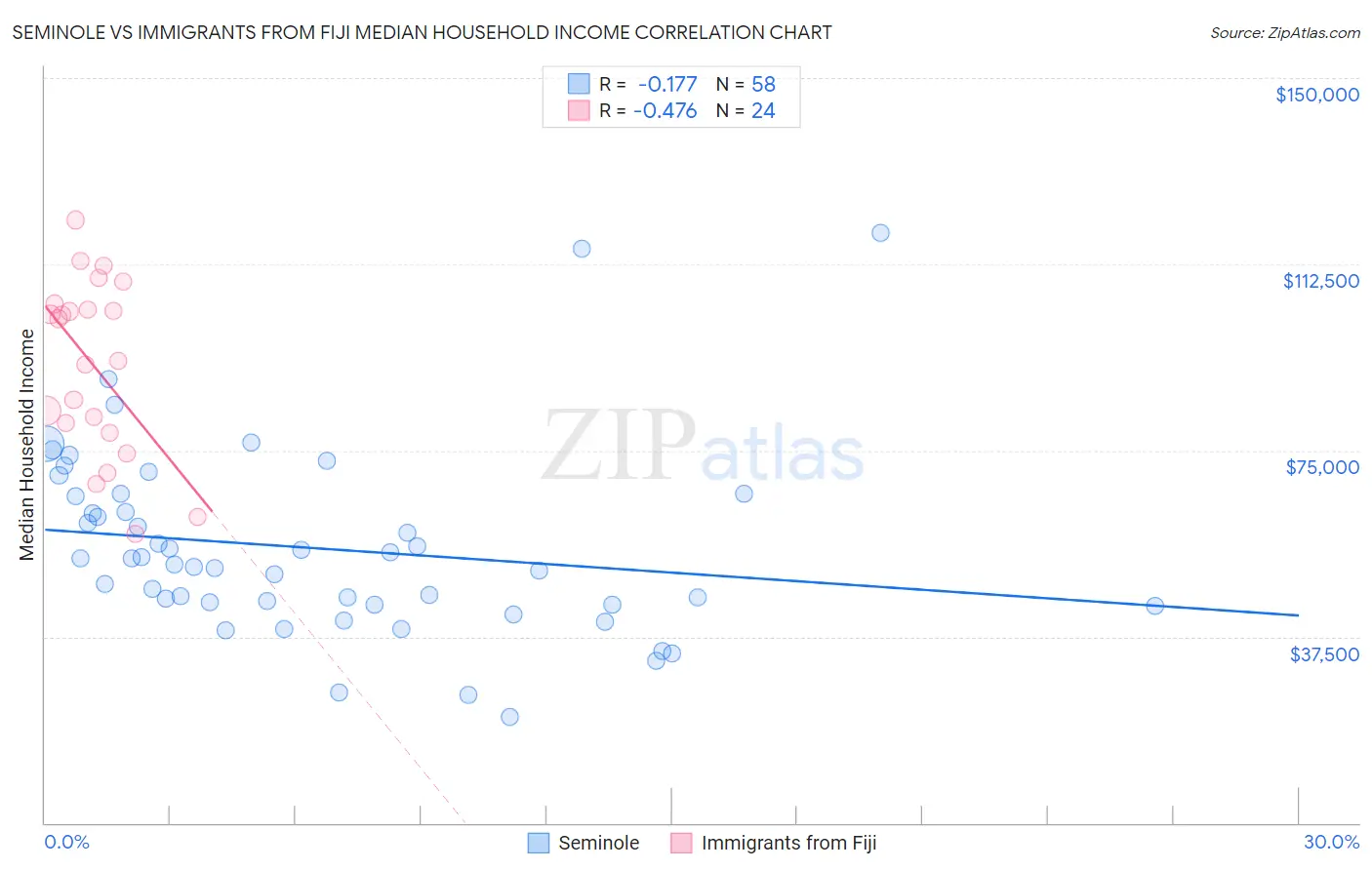 Seminole vs Immigrants from Fiji Median Household Income