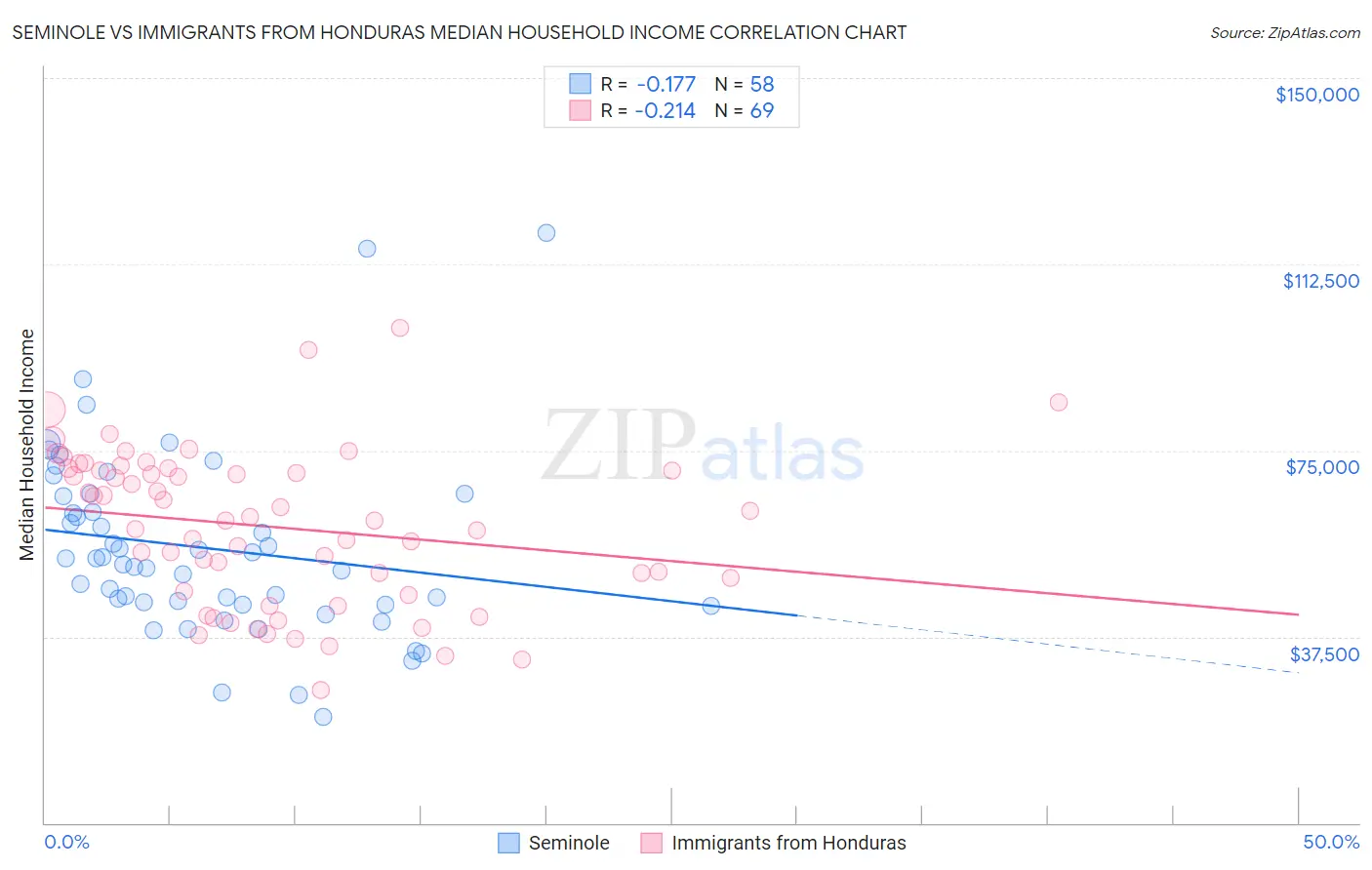 Seminole vs Immigrants from Honduras Median Household Income