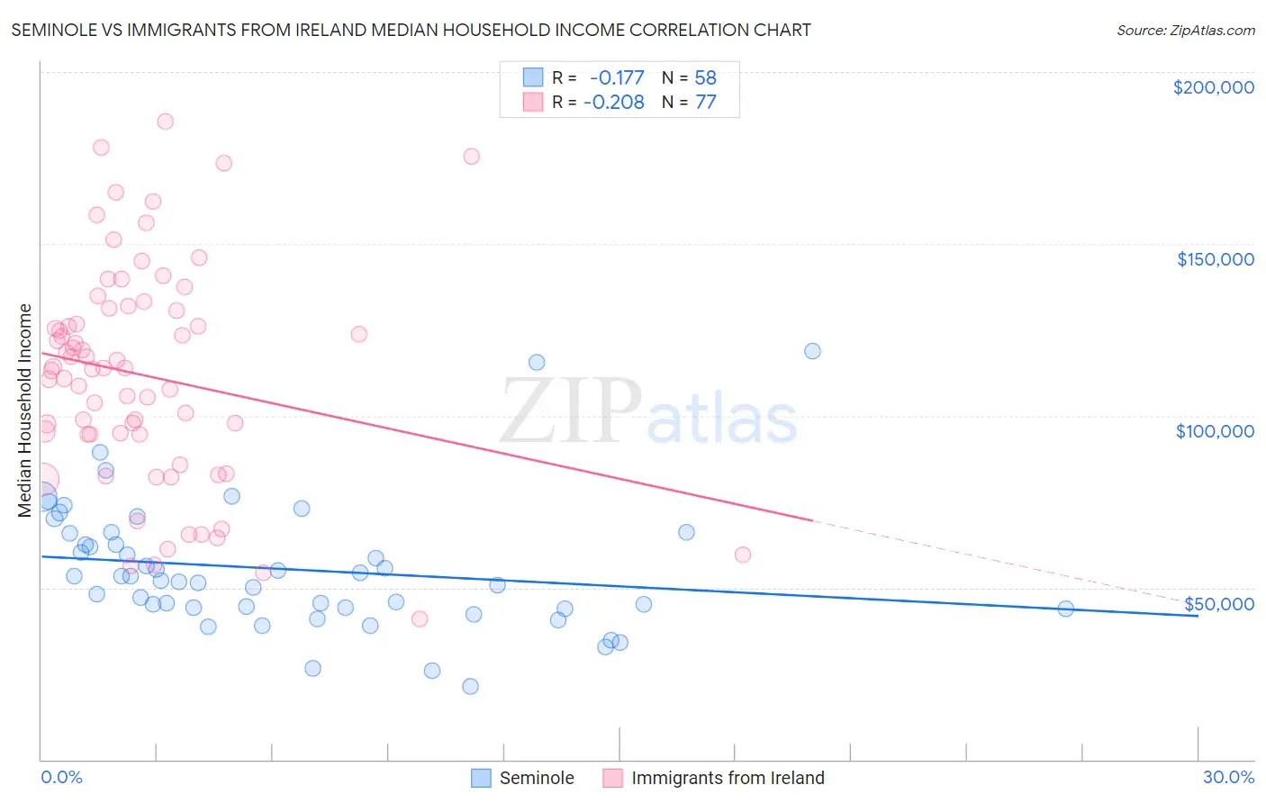 Seminole vs Immigrants from Ireland Median Household Income