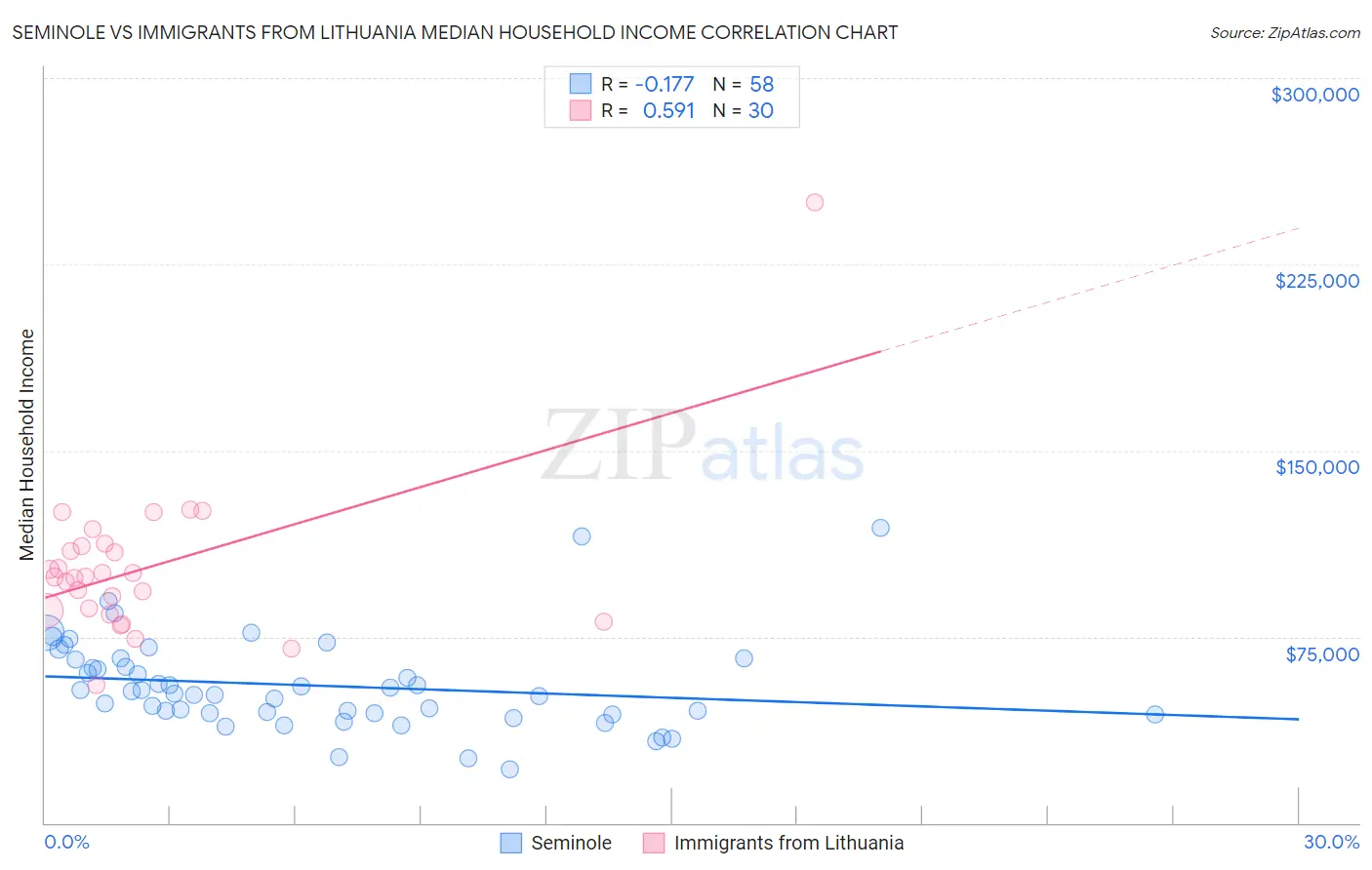 Seminole vs Immigrants from Lithuania Median Household Income