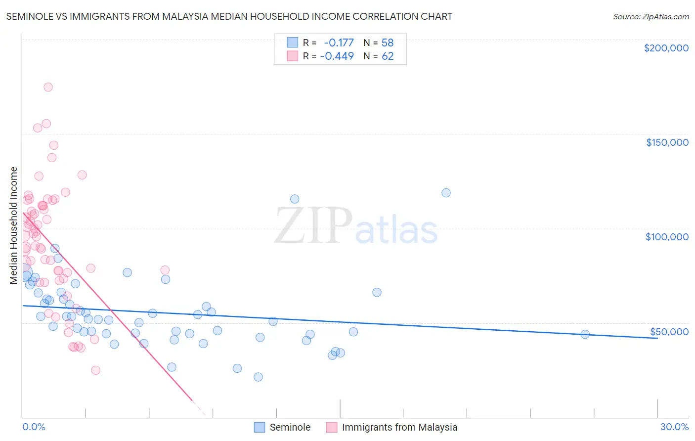 Seminole vs Immigrants from Malaysia Median Household Income