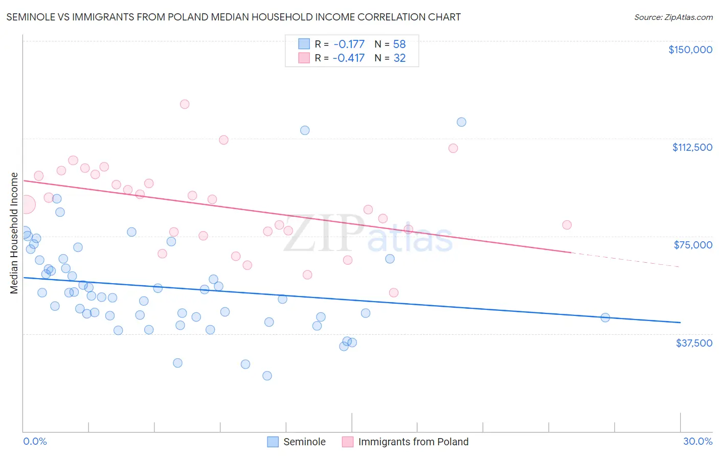 Seminole vs Immigrants from Poland Median Household Income