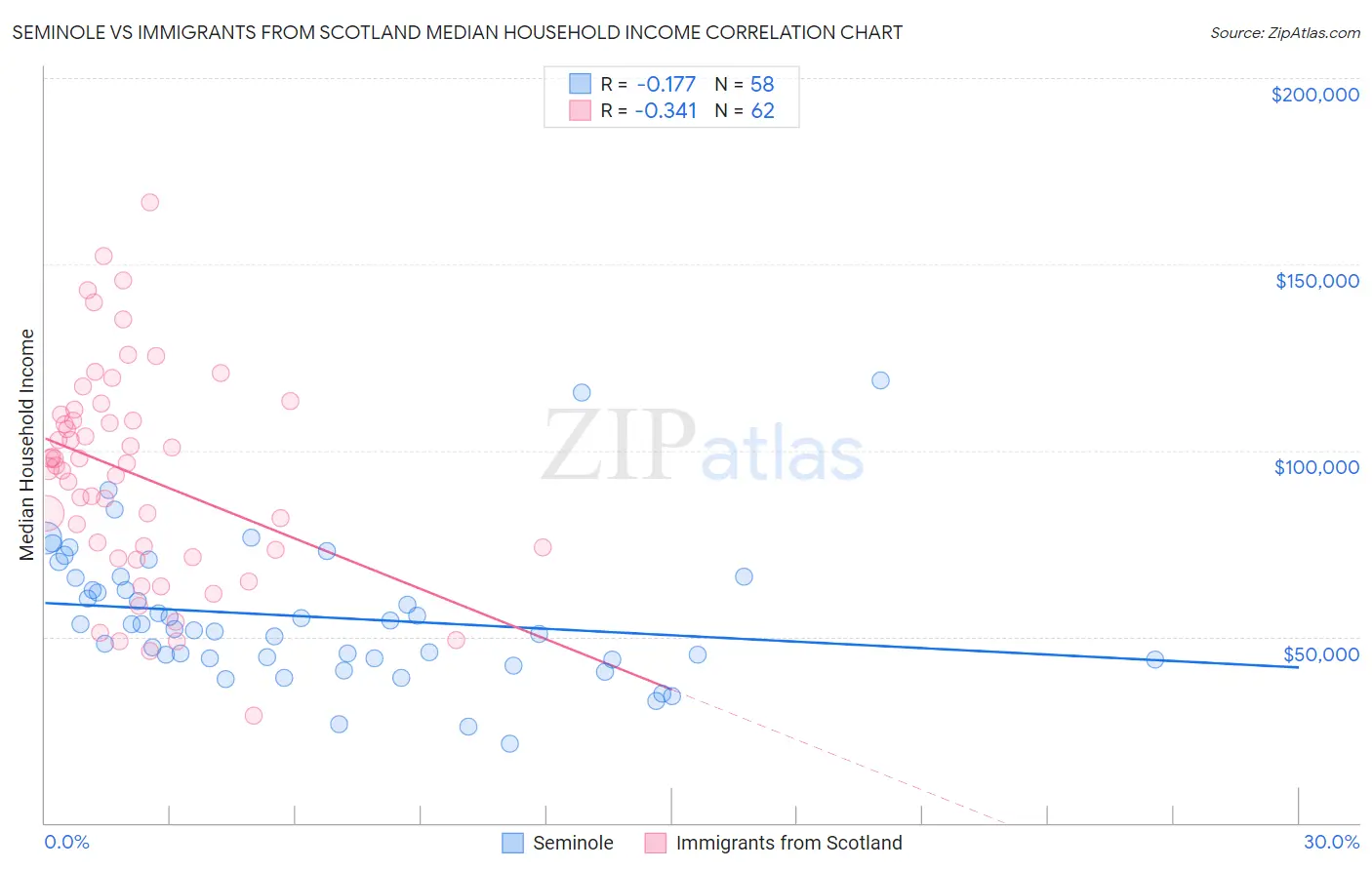 Seminole vs Immigrants from Scotland Median Household Income