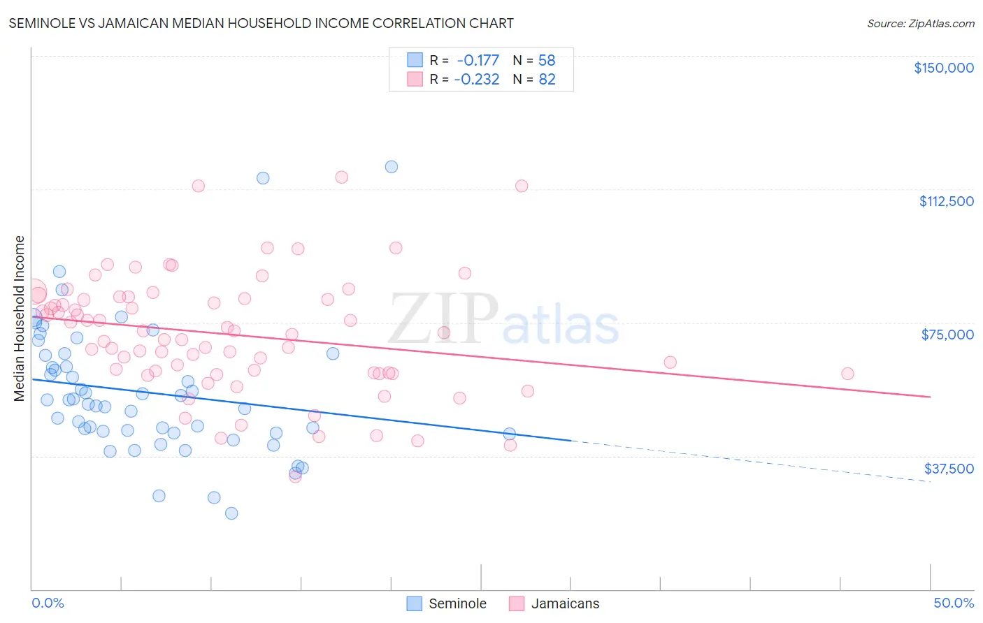 Seminole vs Jamaican Median Household Income