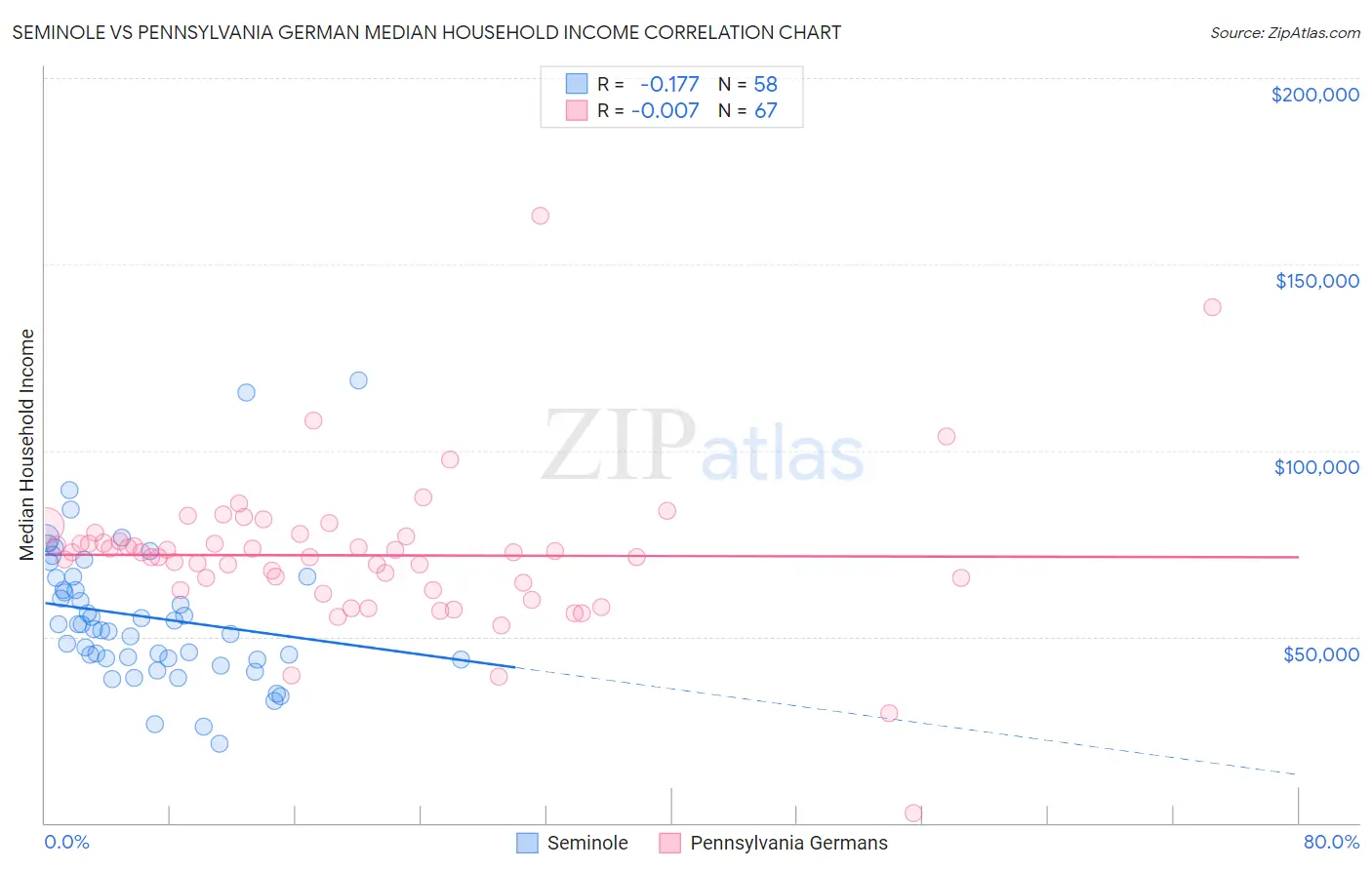 Seminole vs Pennsylvania German Median Household Income