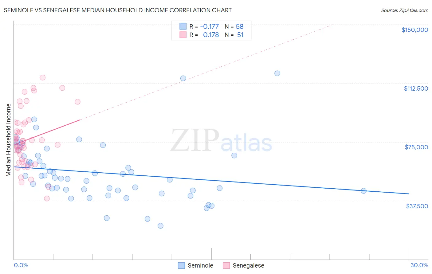 Seminole vs Senegalese Median Household Income