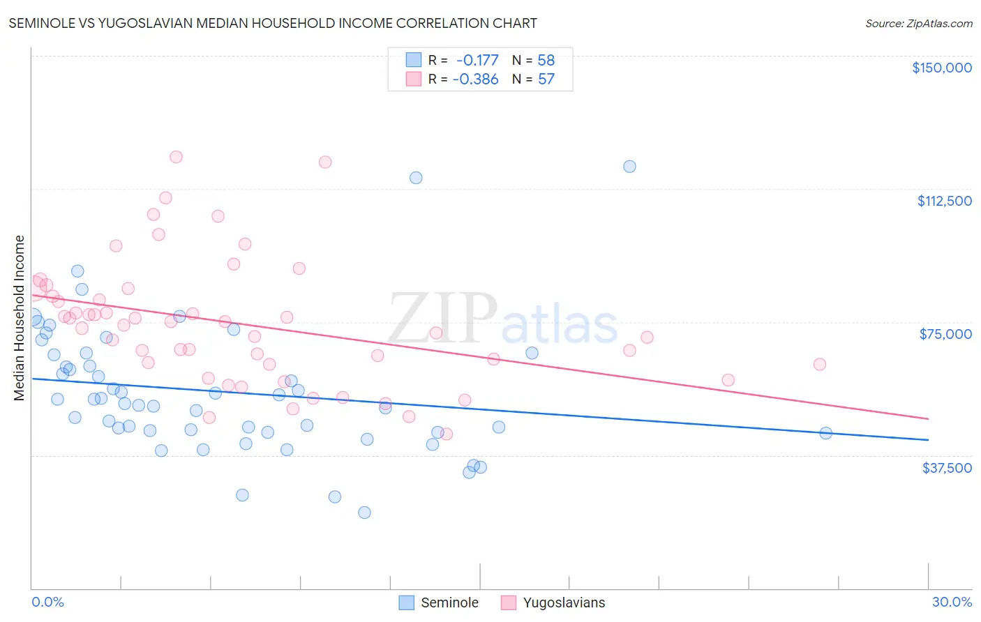 Seminole vs Yugoslavian Median Household Income