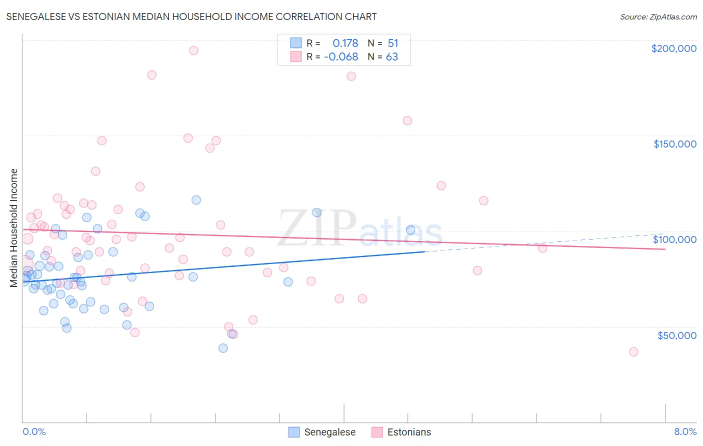 Senegalese vs Estonian Median Household Income