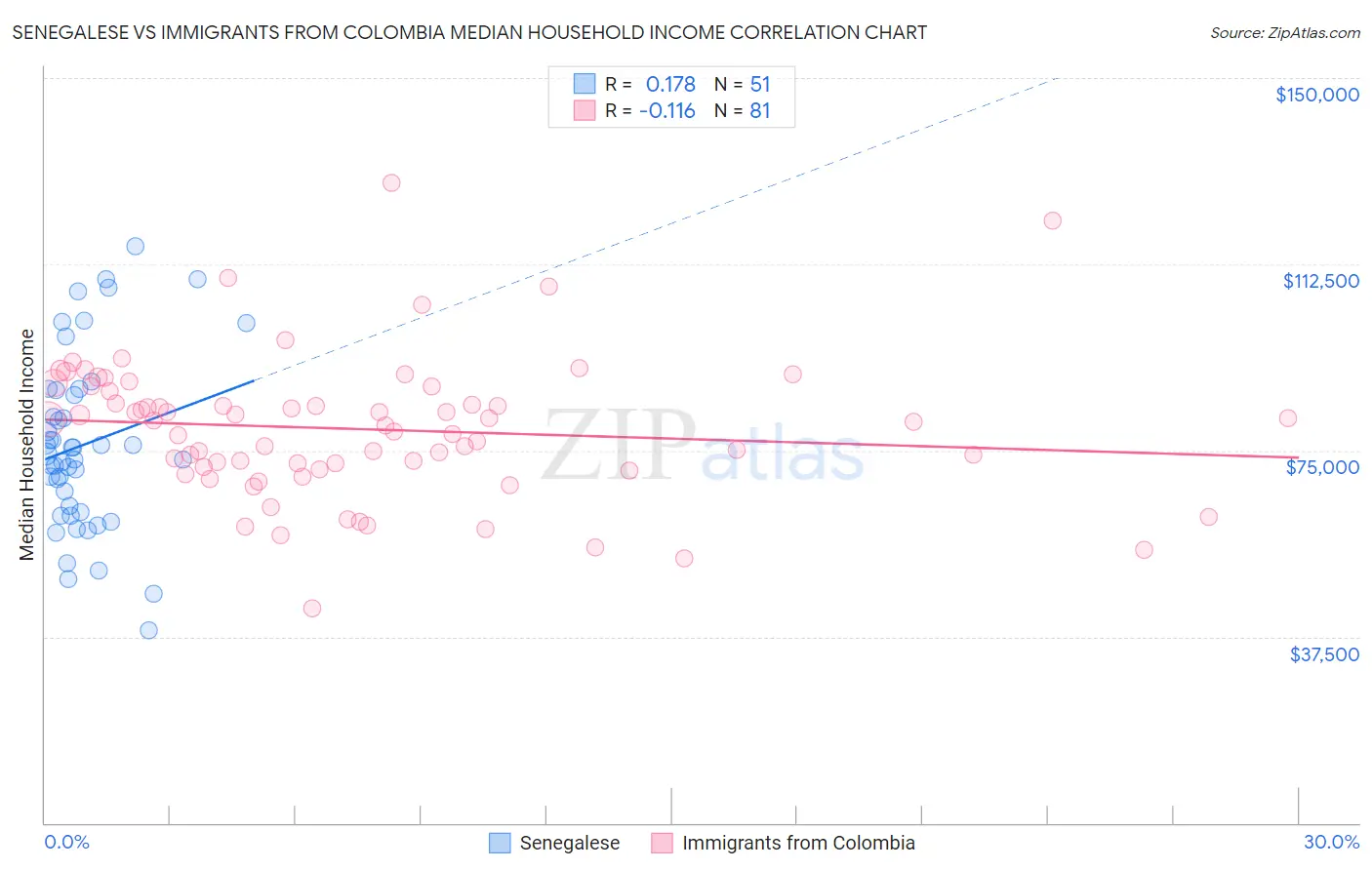 Senegalese vs Immigrants from Colombia Median Household Income