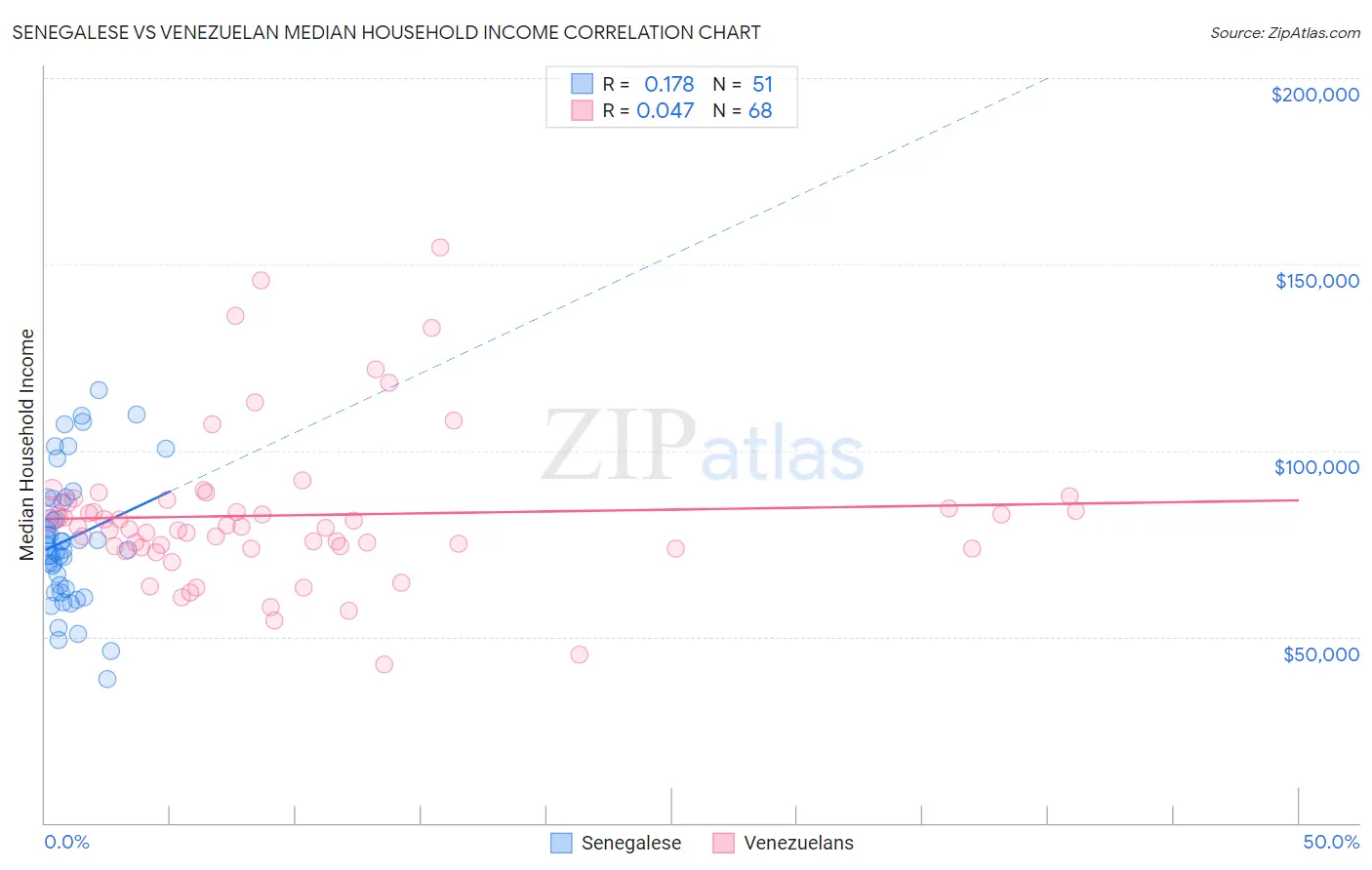 Senegalese vs Venezuelan Median Household Income