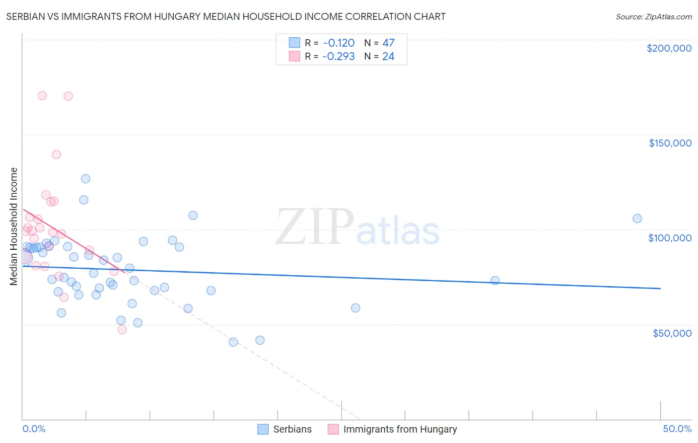 Serbian vs Immigrants from Hungary Median Household Income