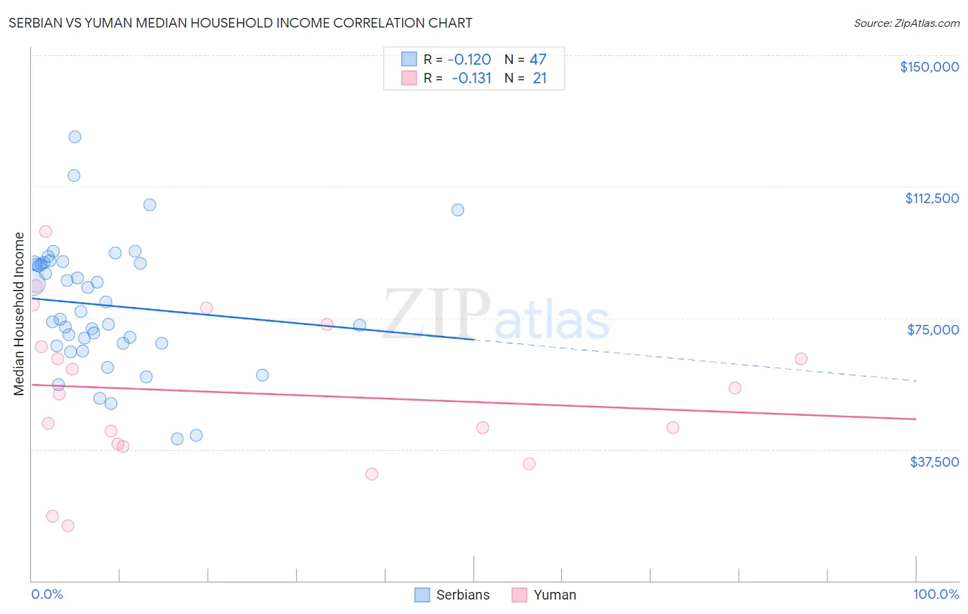 Serbian vs Yuman Median Household Income